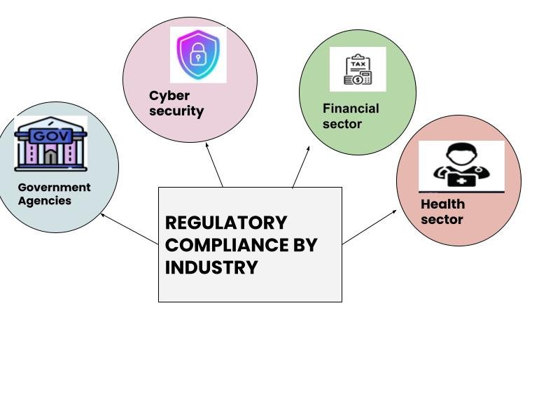 Regulatory Compliance industries