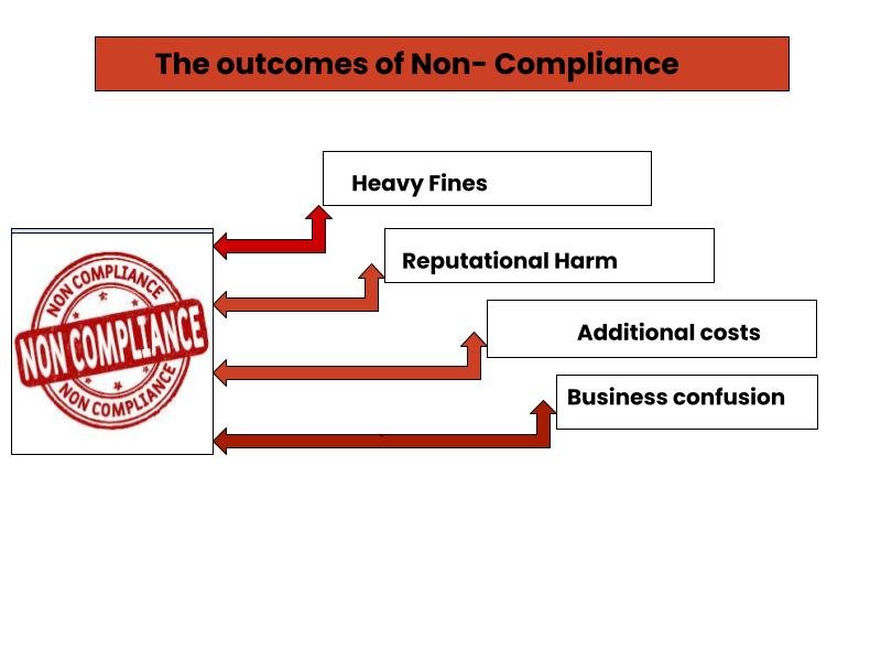 Outcomes Of Non-Compliance