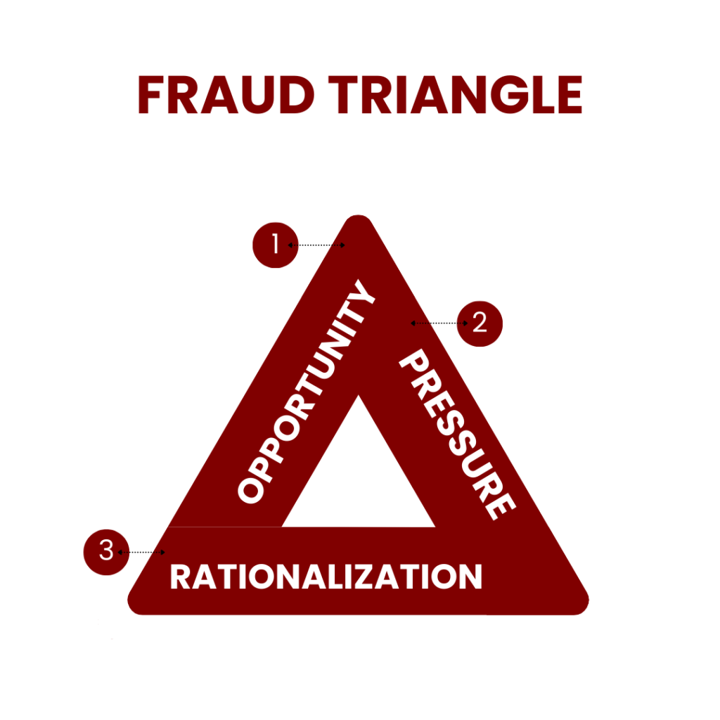 Three Sides Of Fraud Triangle Theory