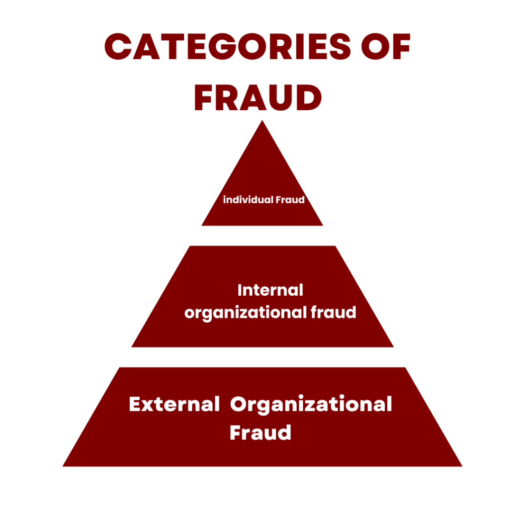 Categories Of Fraud