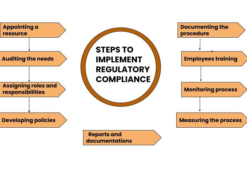 Steps To Implement Regulatory Compliance