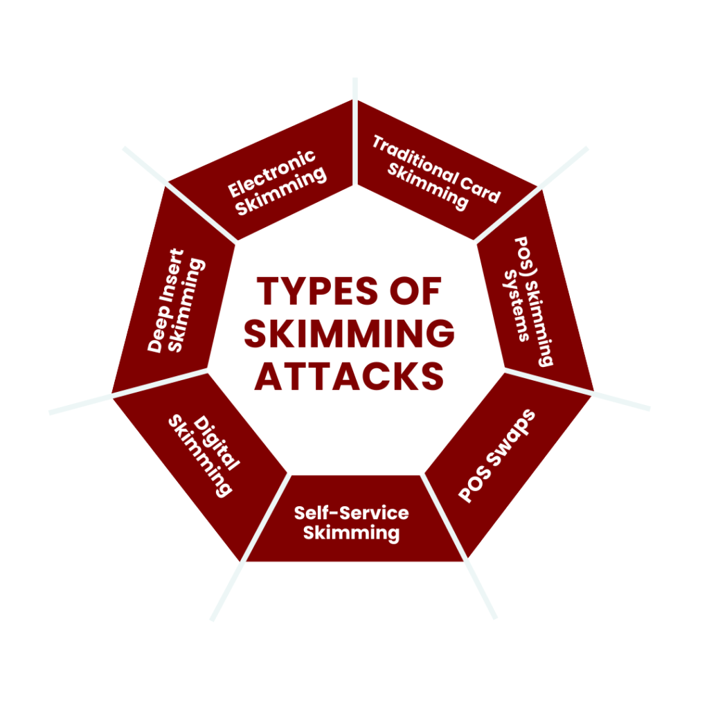 Types of skimming attacks