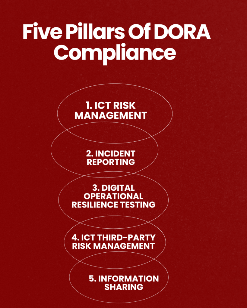 Five Pillars Of DORA Compliance